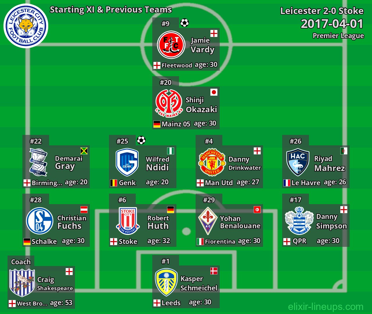 Leicester Starting XI & Previous Teams 2017-04-01