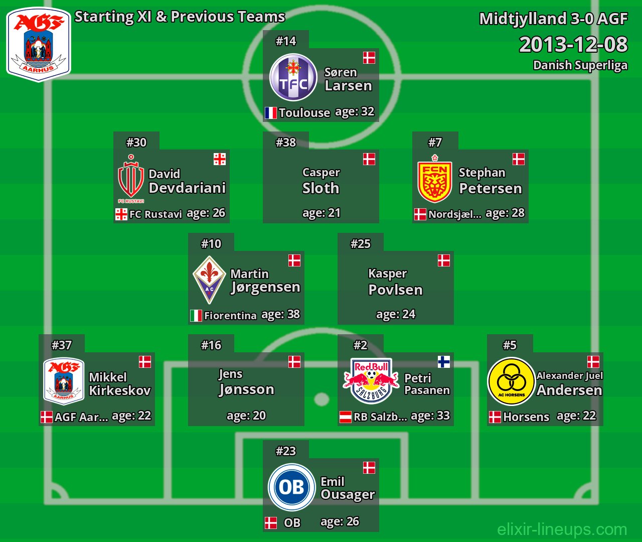 AGF Starting XI & Previous Teams 2013-12-08