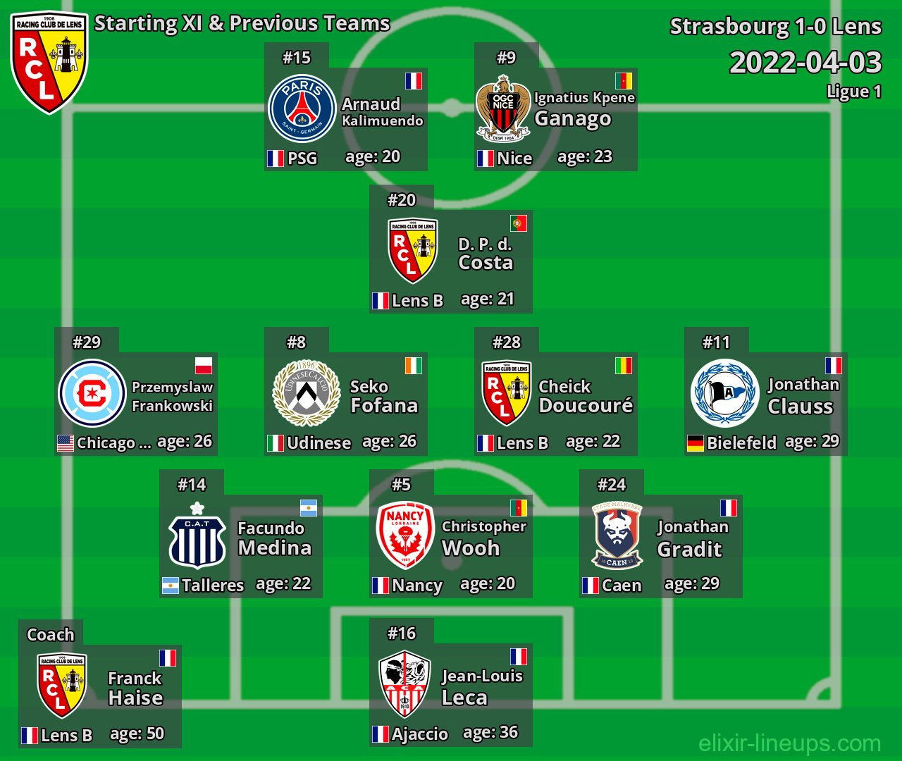 Lens Starting XI & Previous Teams 2022-04-03