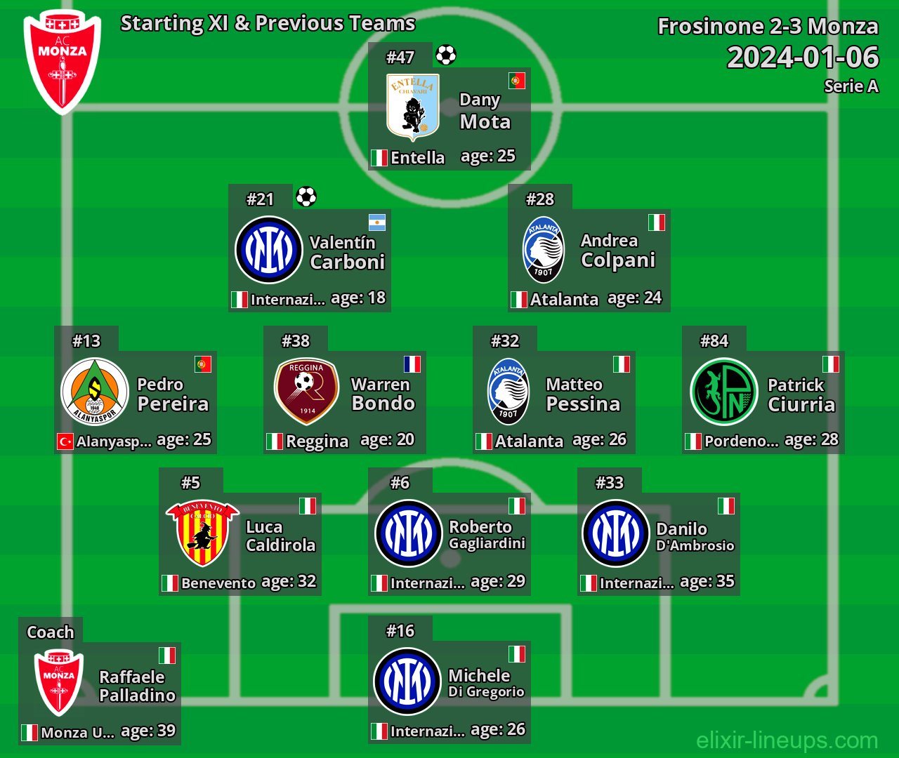 Monza Starting XI & Previous Teams 2024-01-06