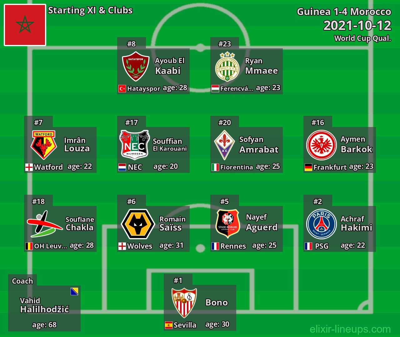 Morocco Starting XI 2021-10-12