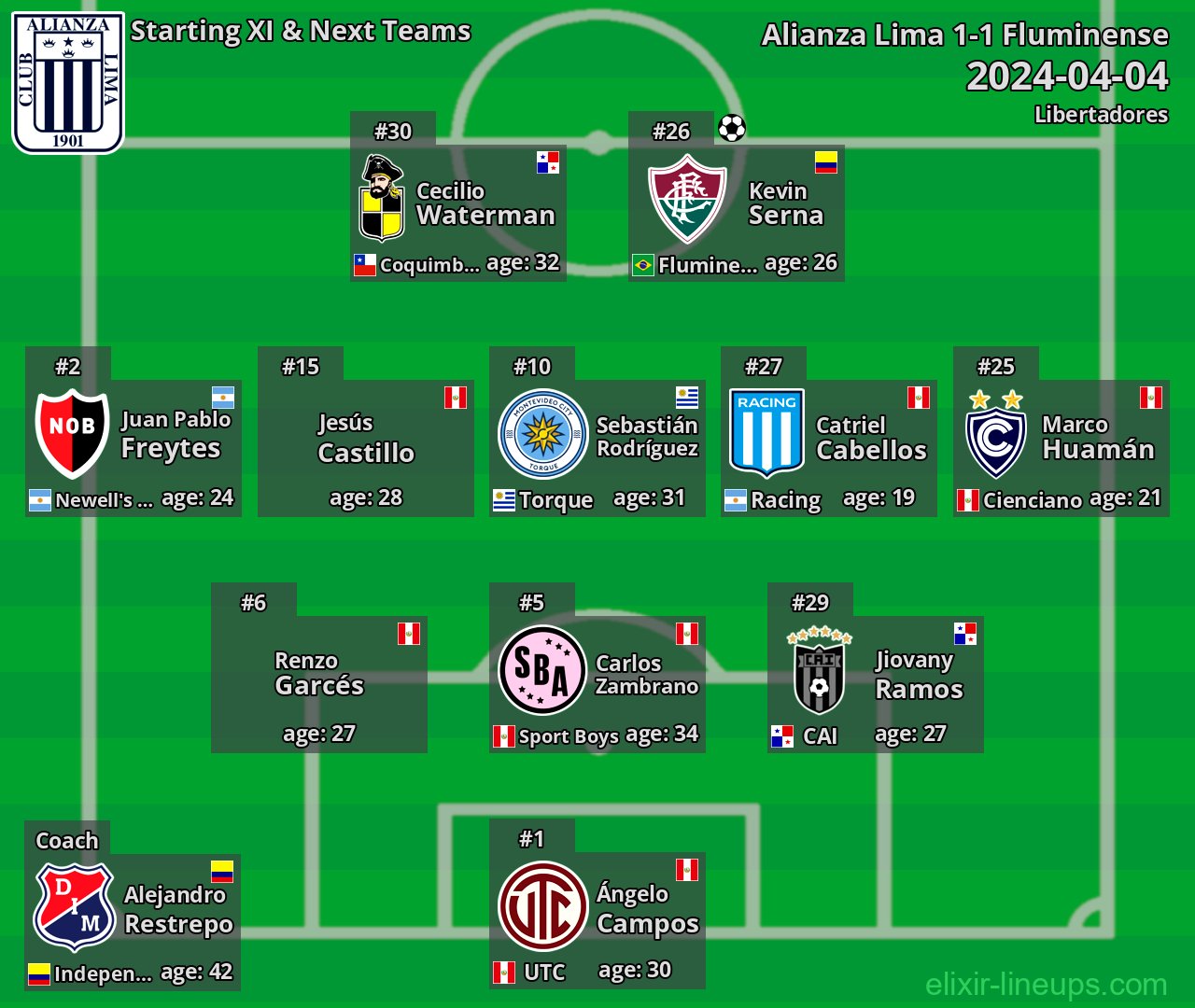 Alianza Lima Starting XI & Next Teams 2024-04-04