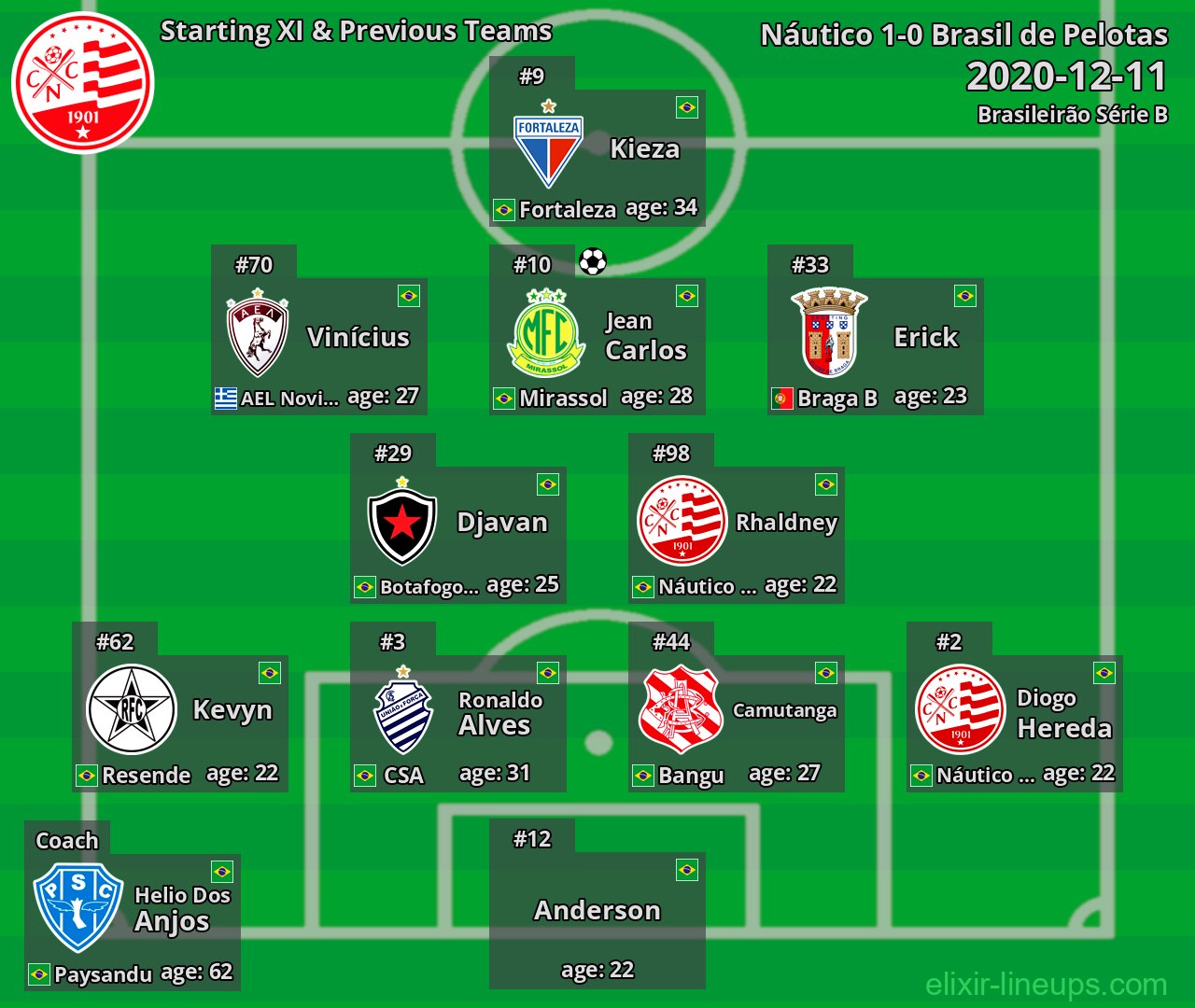 Náutico Starting XI & Previous Teams 2020-12-11