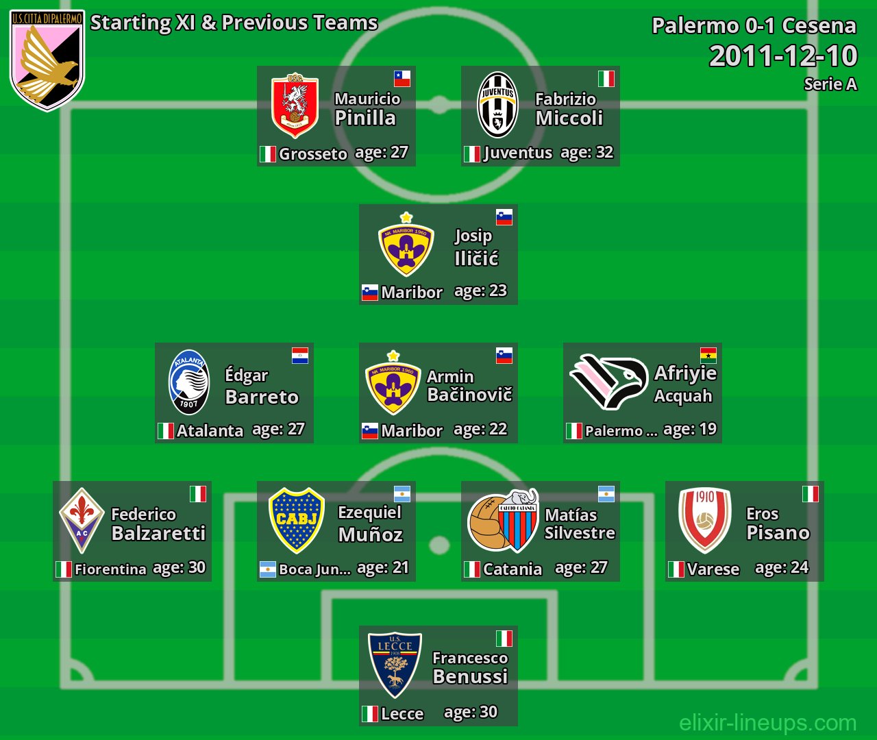 Palermo Starting XI & Previous Teams 2011-12-10