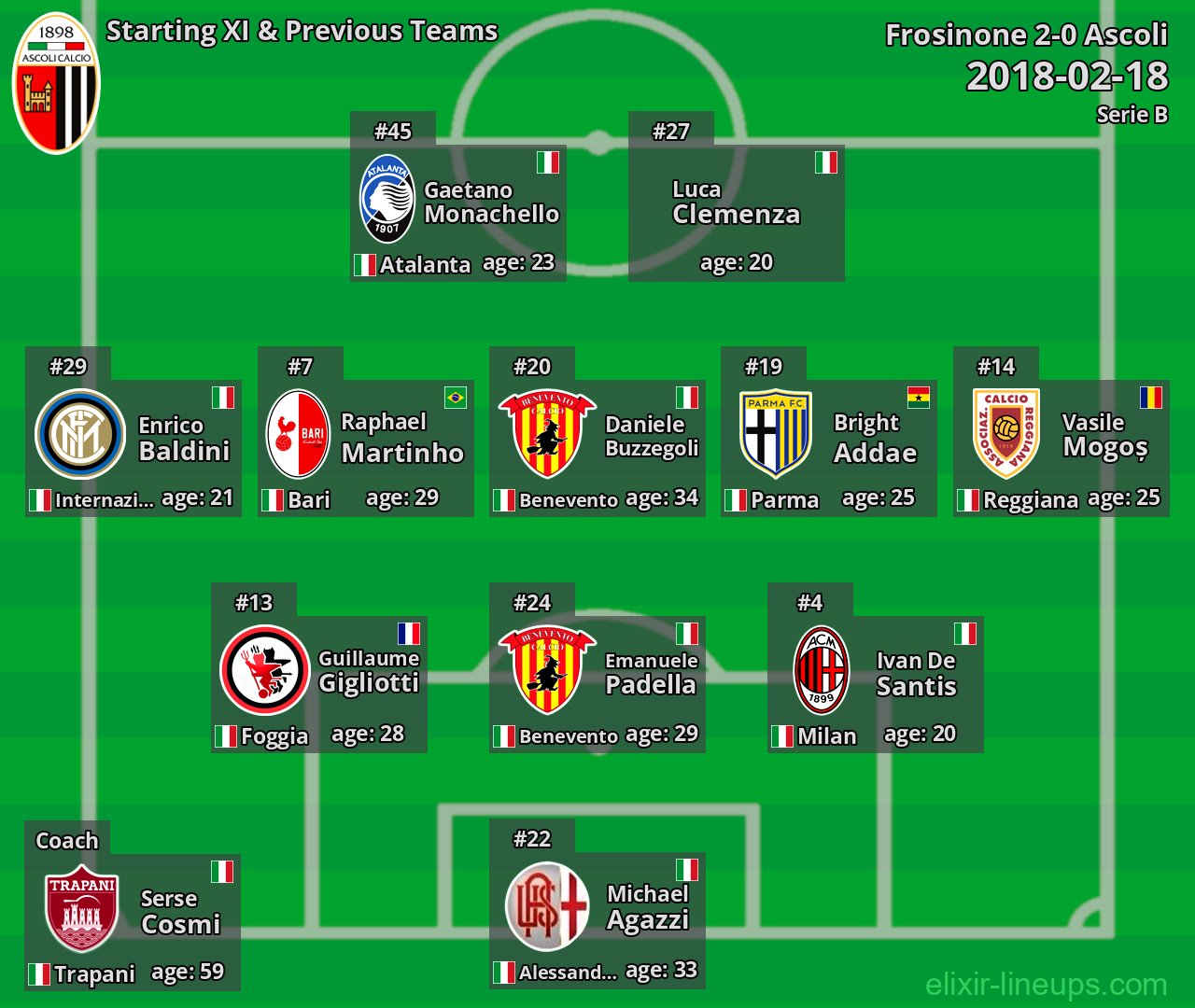 Ascoli Starting XI & Previous Teams 2018-02-18