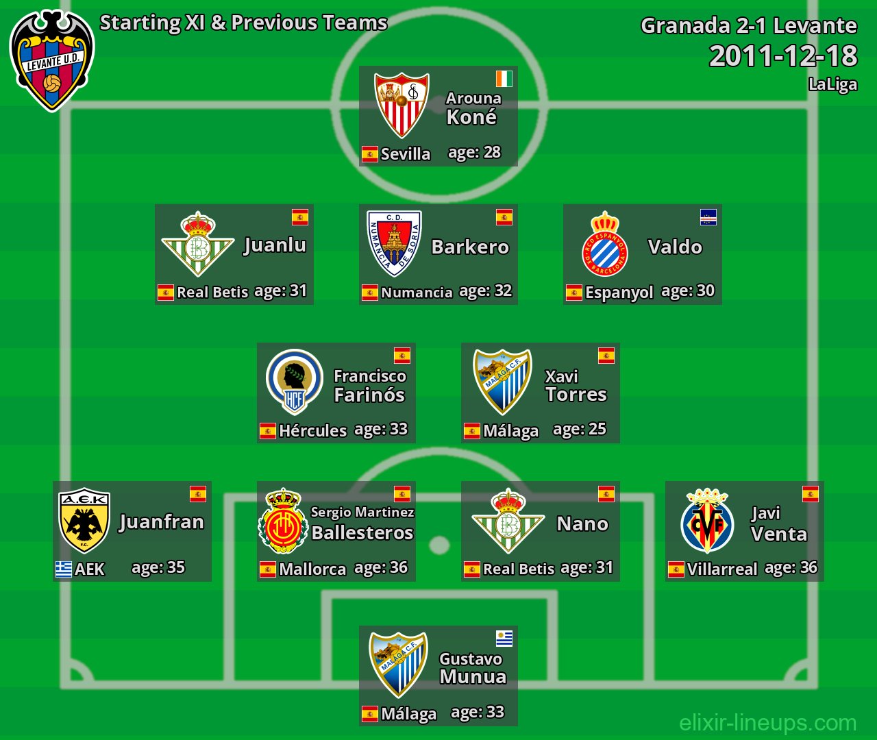 Levante Starting XI & Previous Teams 2011-12-18