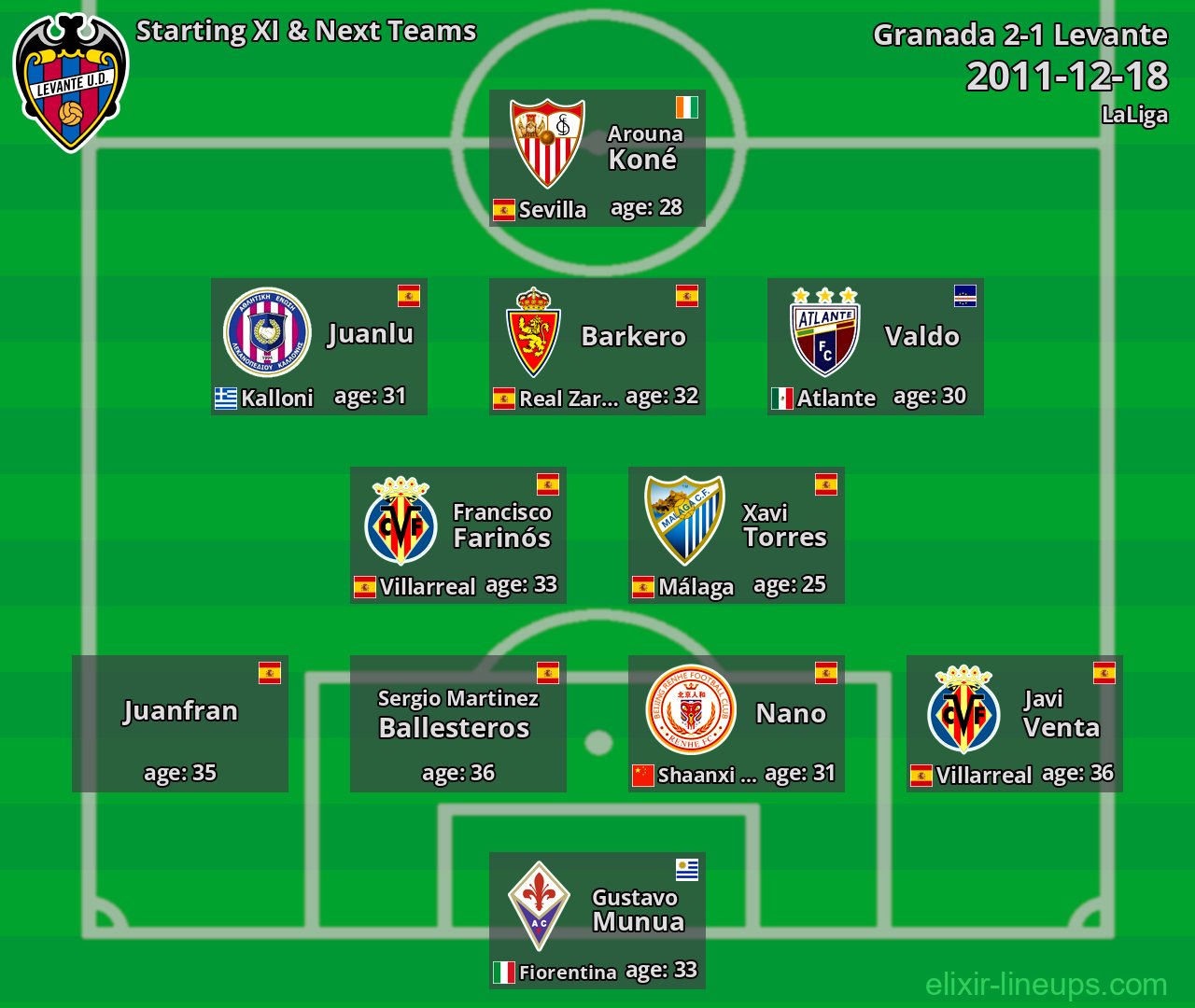Levante Starting XI & Next Teams 2011-12-18