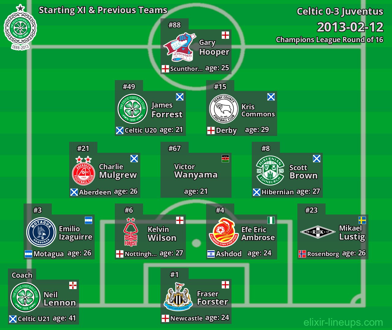 Celtic Starting XI & Previous Teams 2013-02-12