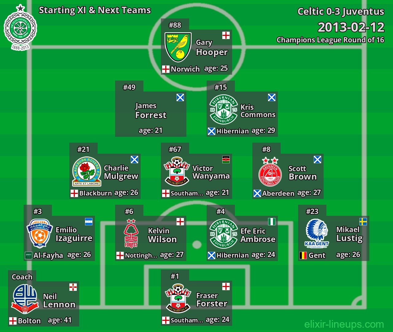Celtic Starting XI & Next Teams 2013-02-12