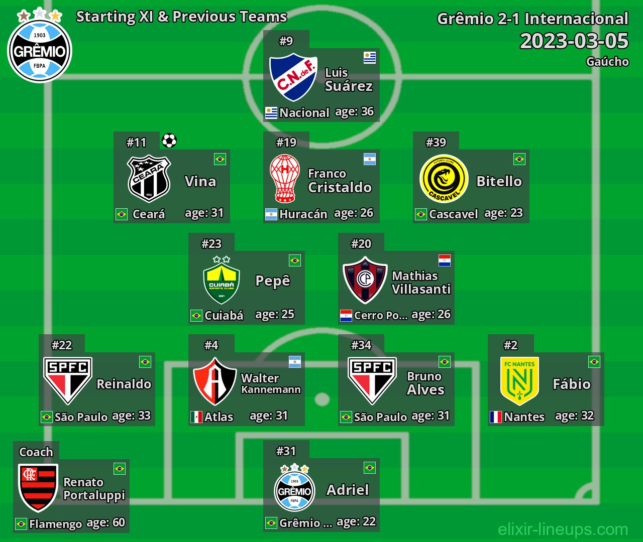 Grêmio Starting XI & Previous Teams 2023-03-05