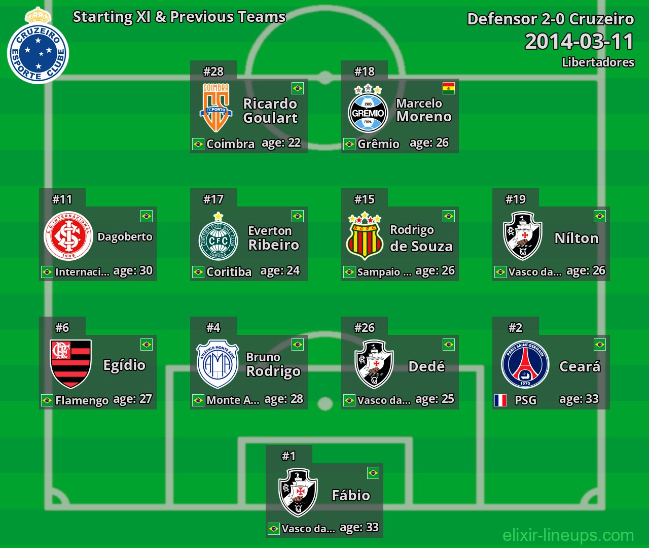 Cruzeiro Starting XI & Previous Teams 2014-03-11