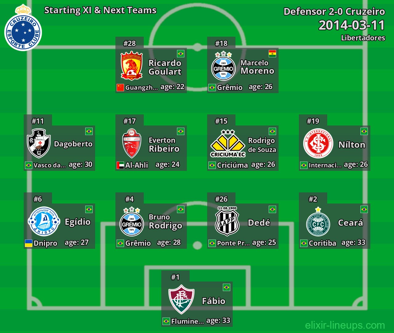 Cruzeiro Starting XI & Next Teams 2014-03-11
