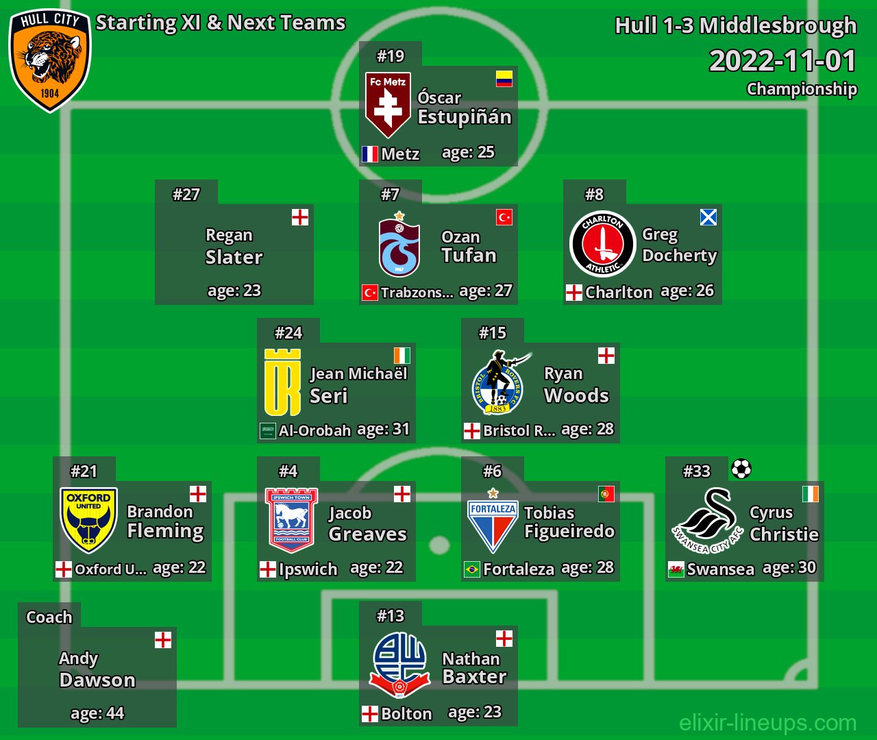 Hull Starting XI & Next Teams 2022-11-01