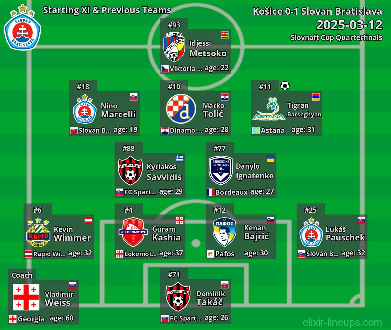 Slovan Bratislava Starting XI & Previous Teams 2025-03-12