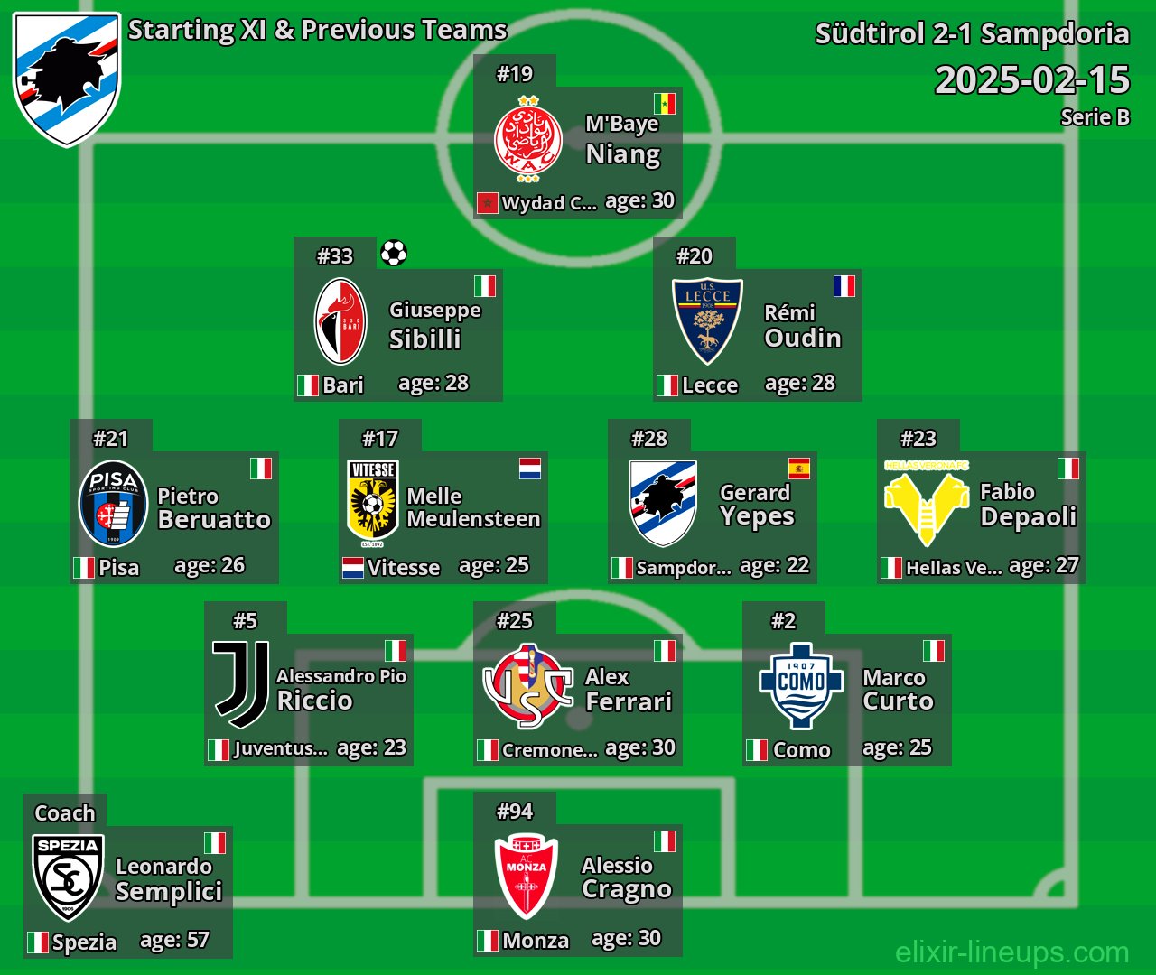 Sampdoria Starting XI & Previous Teams 2025-02-15
