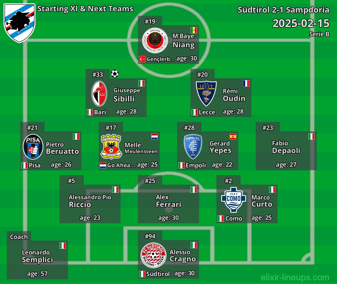 Sampdoria Starting XI & Next Teams 2025-02-15