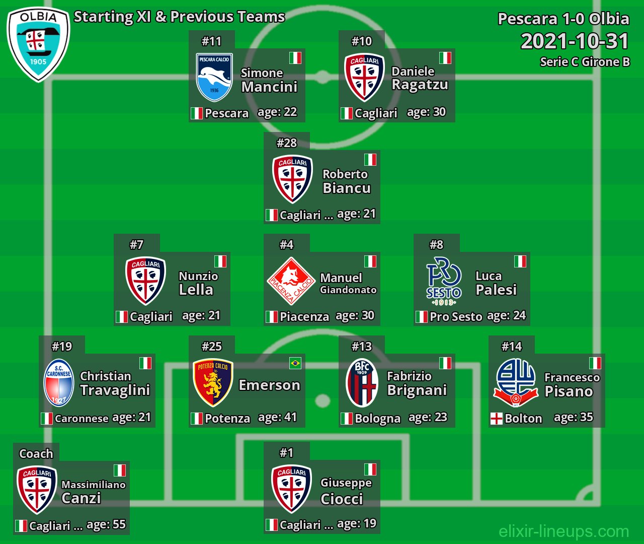 Olbia Starting XI & Previous Teams 2021-10-31