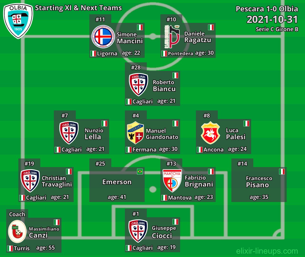 Olbia Starting XI & Next Teams 2021-10-31