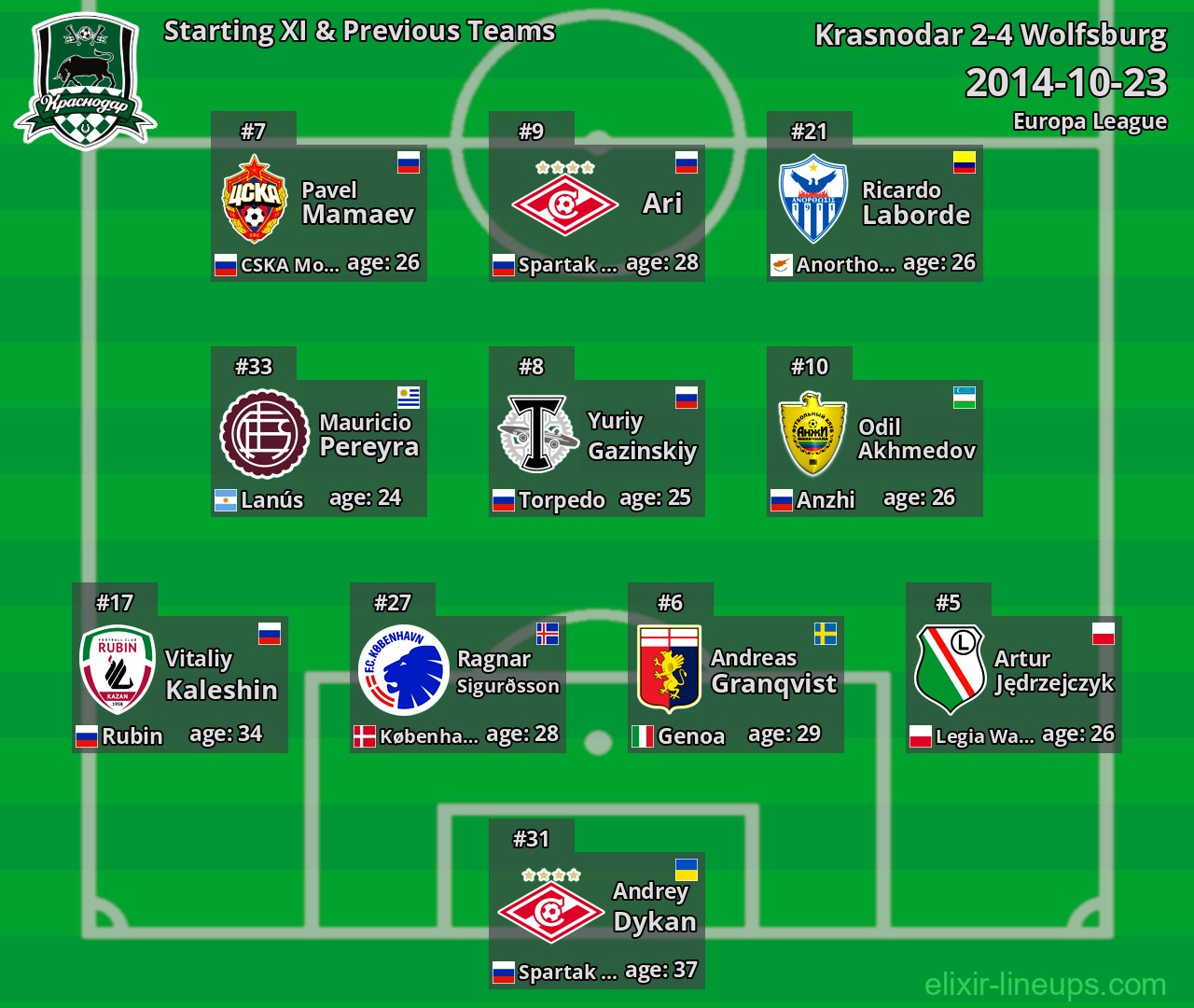 Krasnodar Starting XI & Previous Teams 2014-10-23