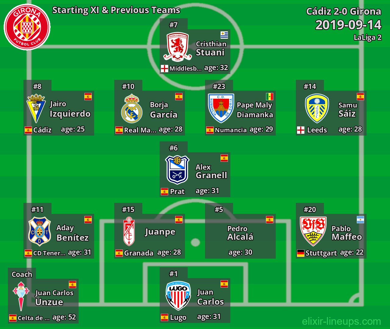 Girona Starting XI & Previous Teams 2019-09-14