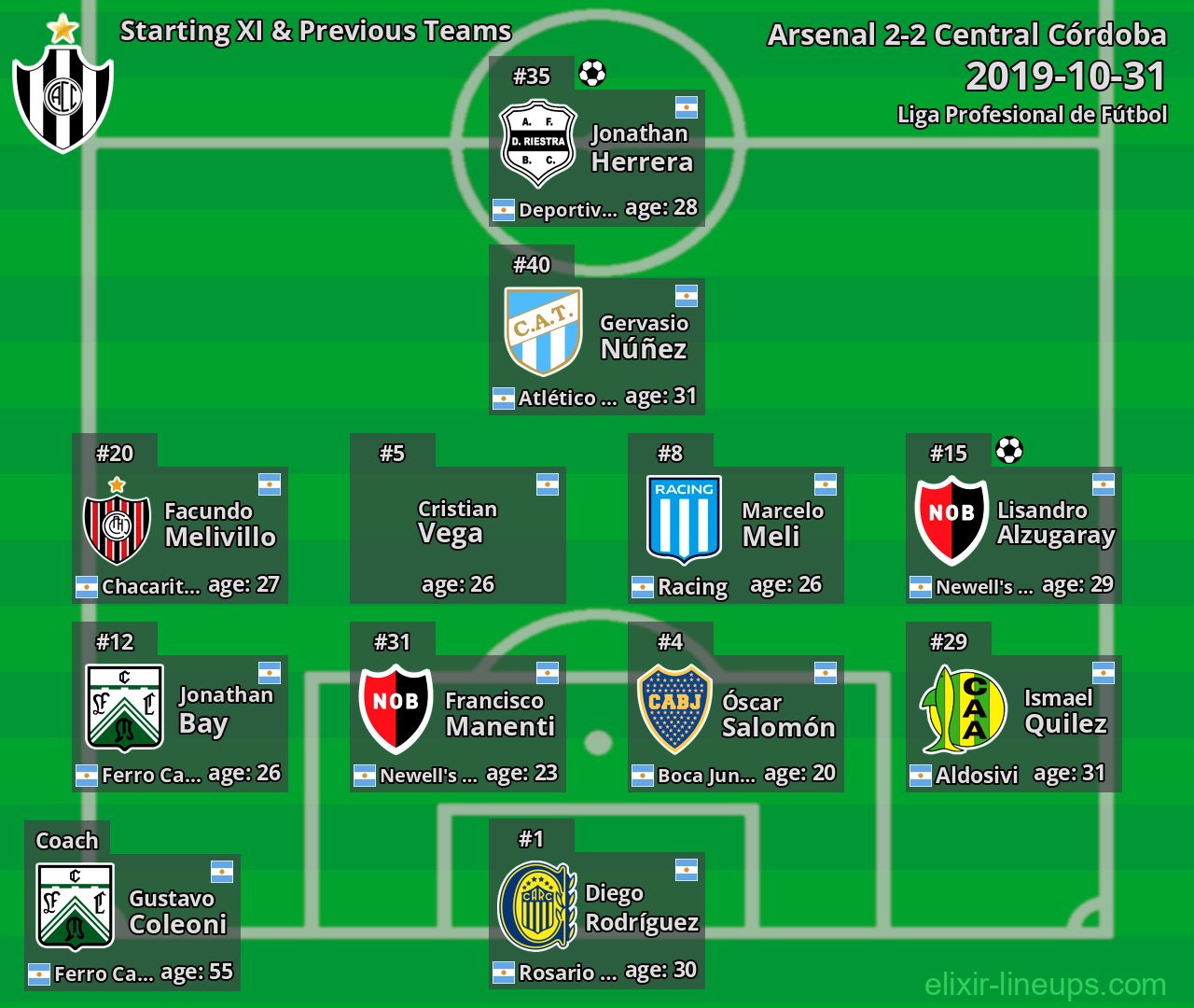 Central Córdoba Starting XI & Previous Teams 2019-10-31