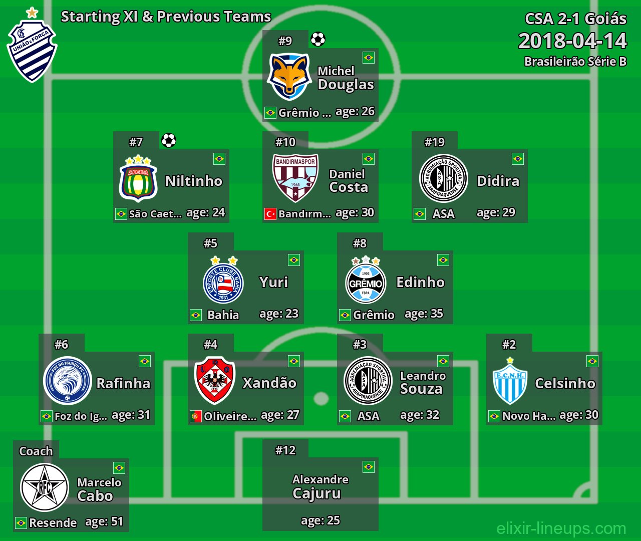 CSA Starting XI & Previous Teams 2018-04-14