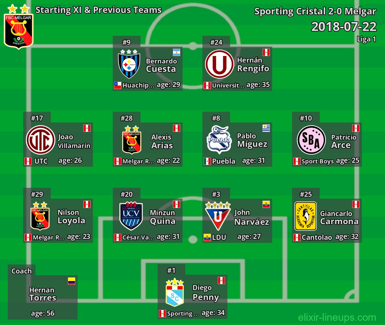 Melgar Starting XI & Previous Teams 2018-07-22