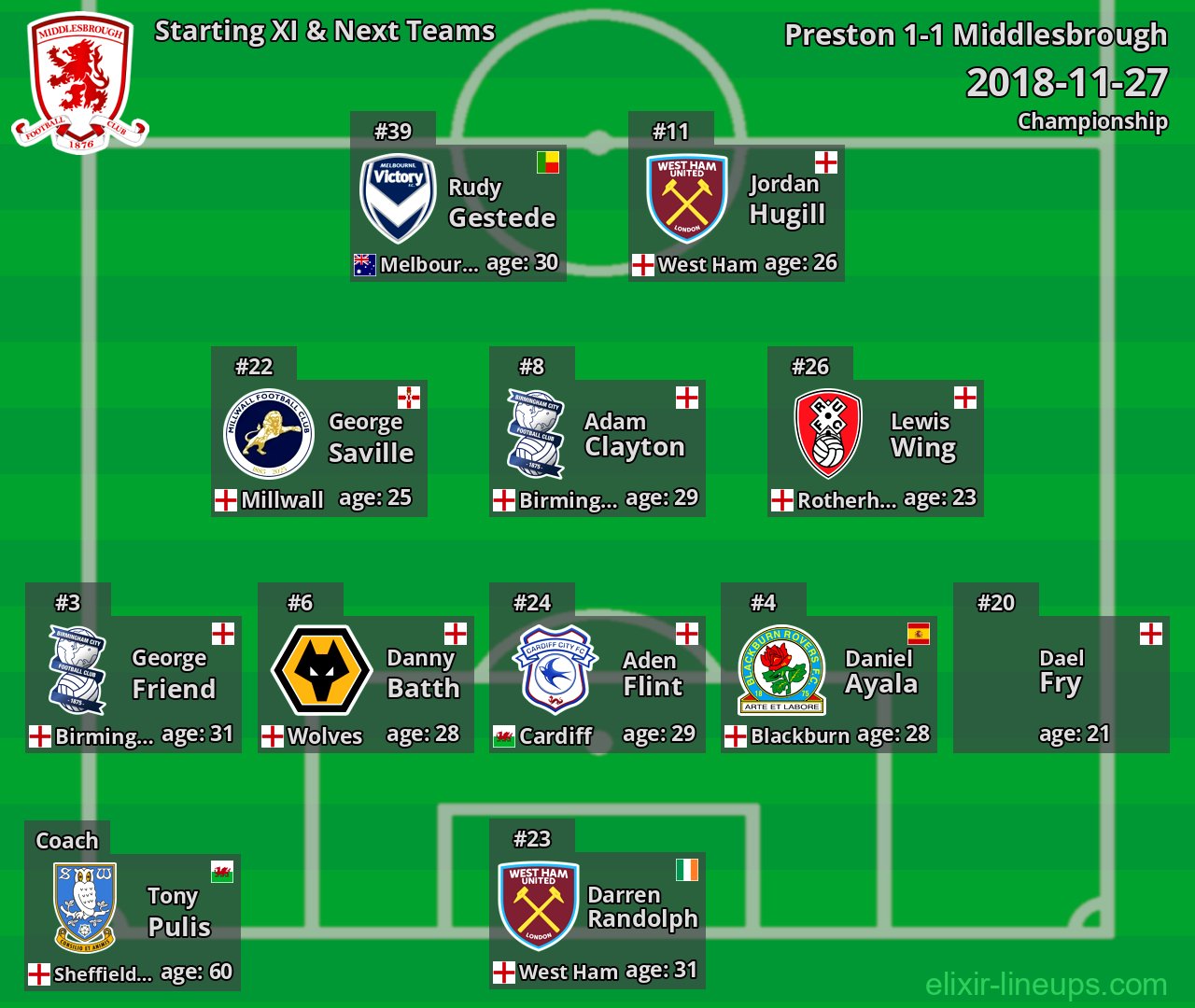 Middlesbrough Starting XI & Next Teams 2018-11-27