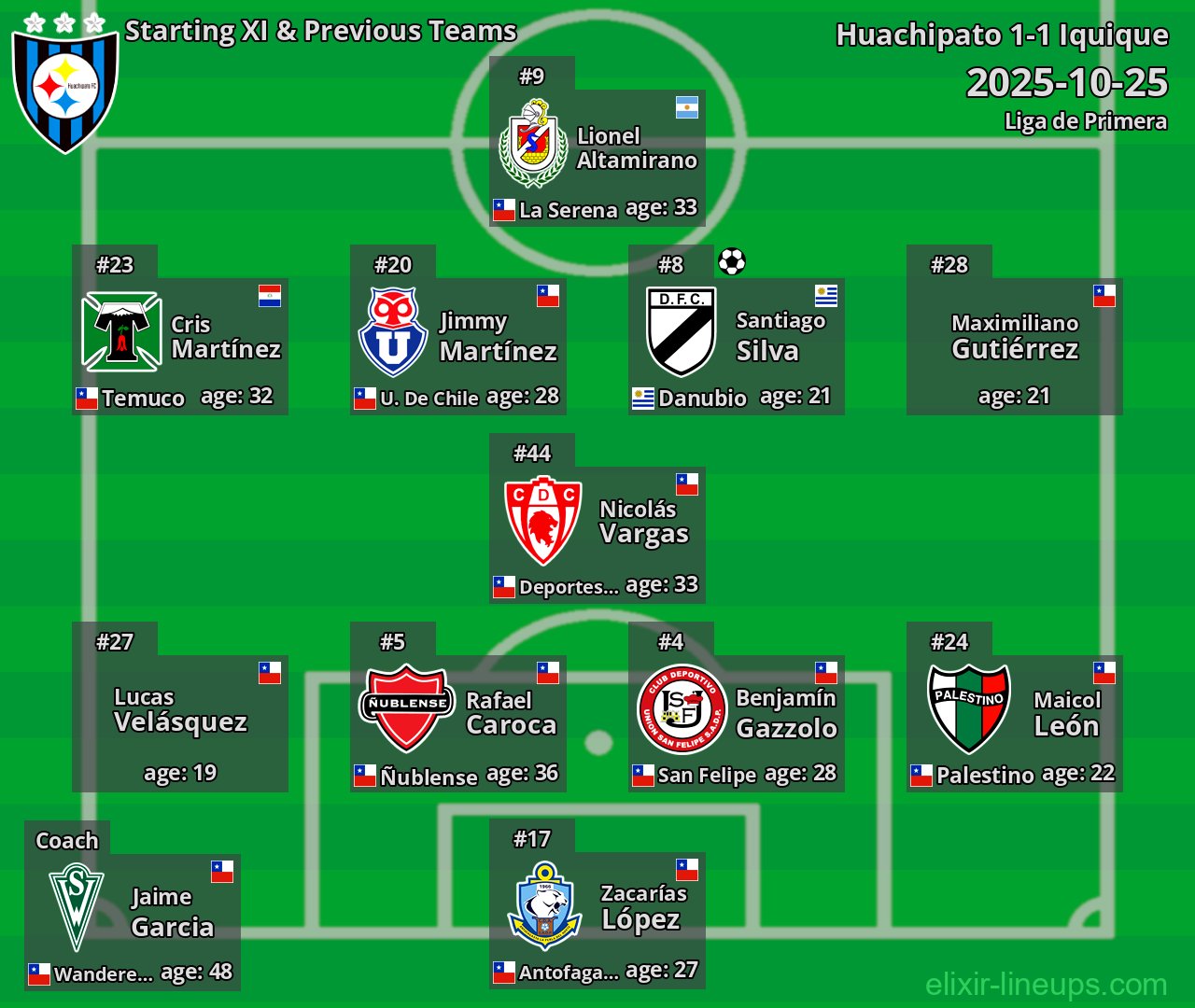 Huachipato Starting XI & Previous Teams 2025-10-25