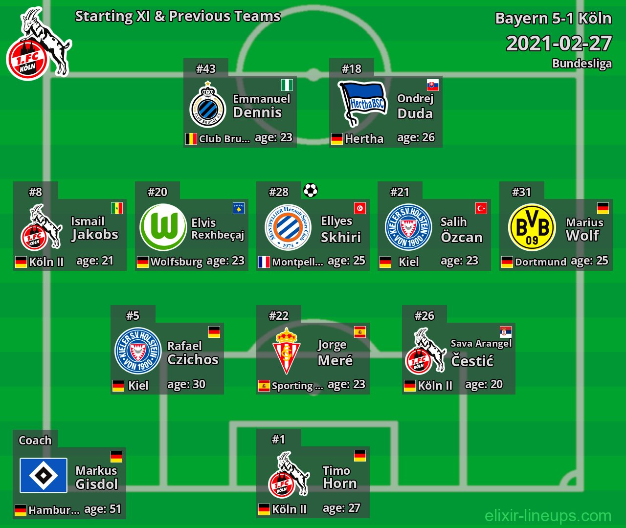 Köln Starting XI & Previous Teams 2021-02-27