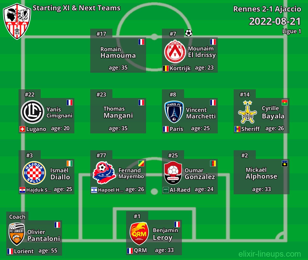 Ajaccio Starting XI & Next Teams 2022-08-21