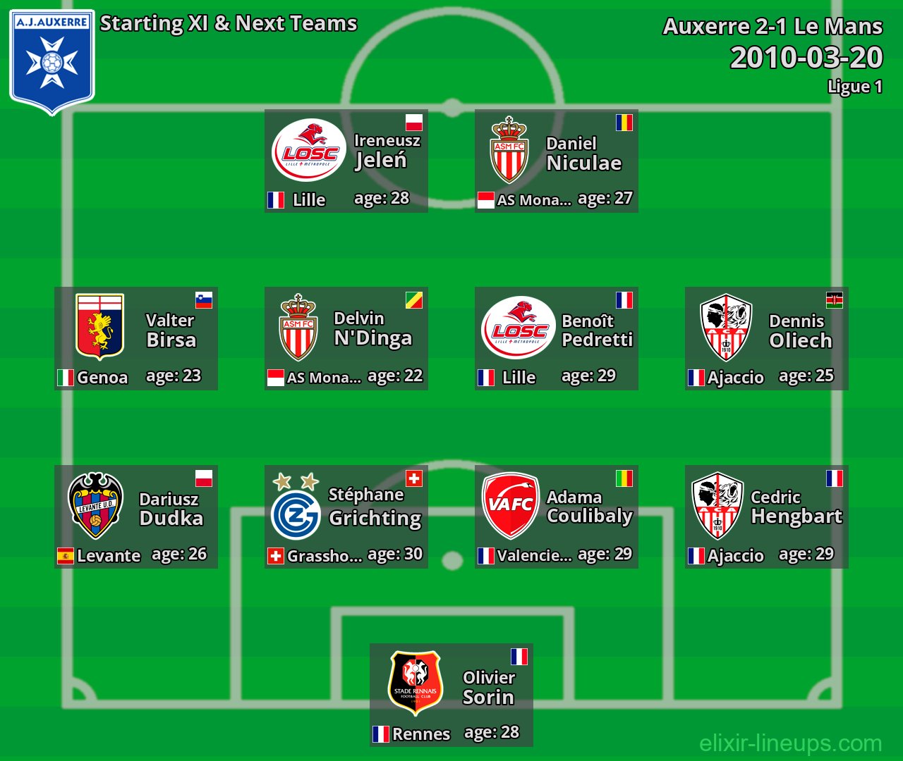 Auxerre Starting XI & Next Teams 2010-03-20