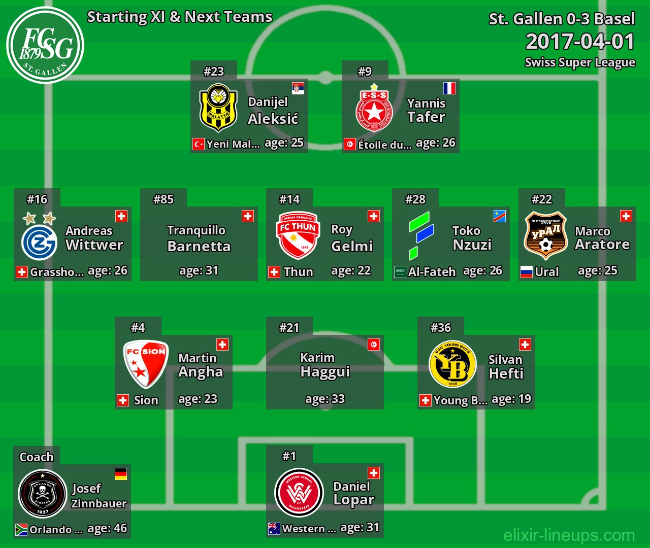St. Gallen Starting XI & Next Teams 2017-04-01