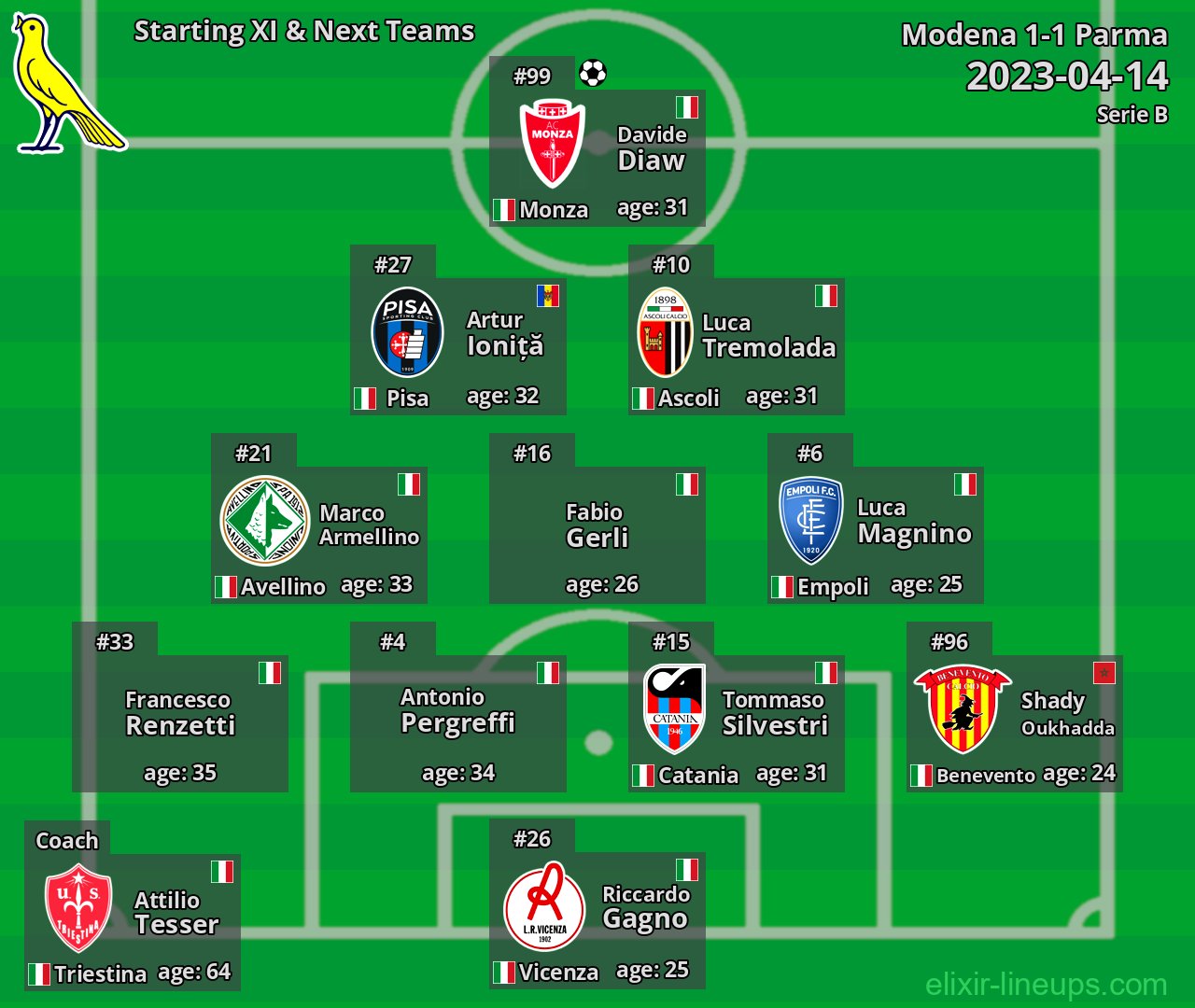 Modena Starting XI & Next Teams 2023-04-14