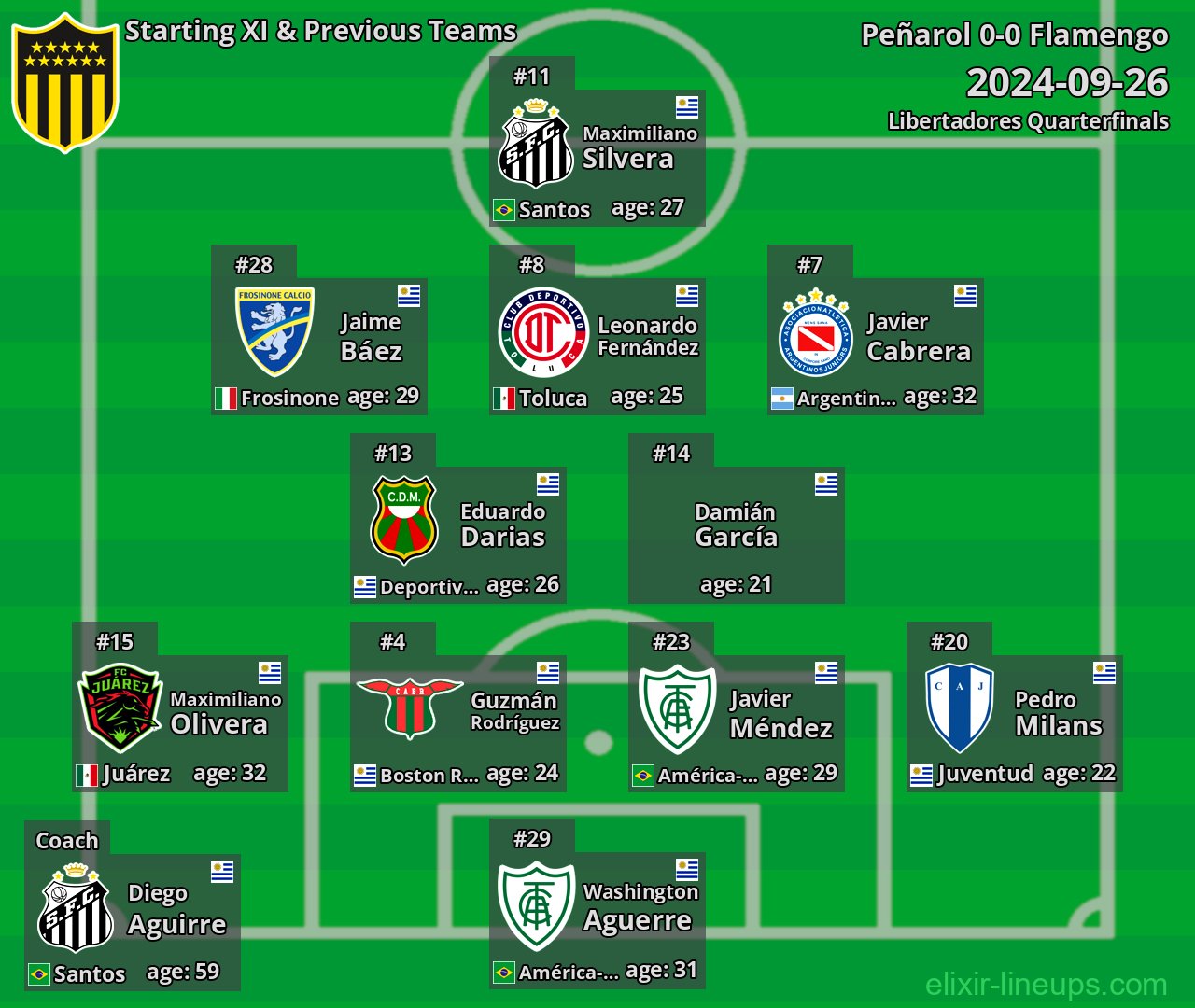 Peñarol Starting XI & Previous Teams 2024-09-26