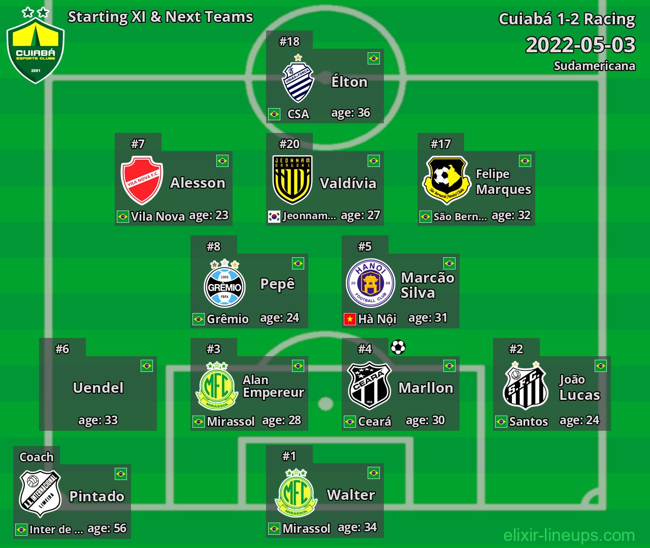 Cuiabá Starting XI & Next Teams 2022-05-03