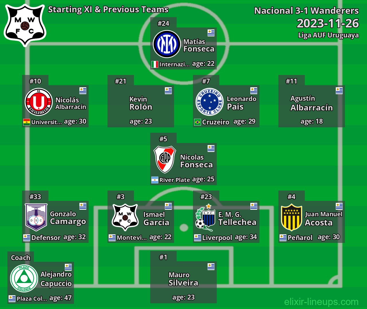 Wanderers Starting XI & Previous Teams 2023-11-26