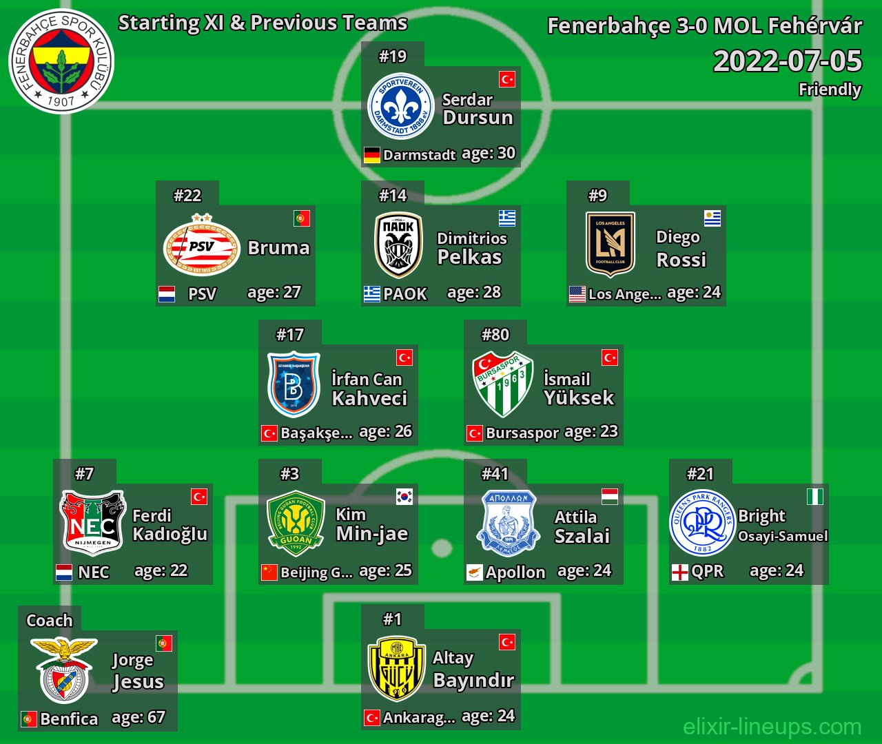 Fenerbahçe Starting XI & Previous Teams 2022-07-05