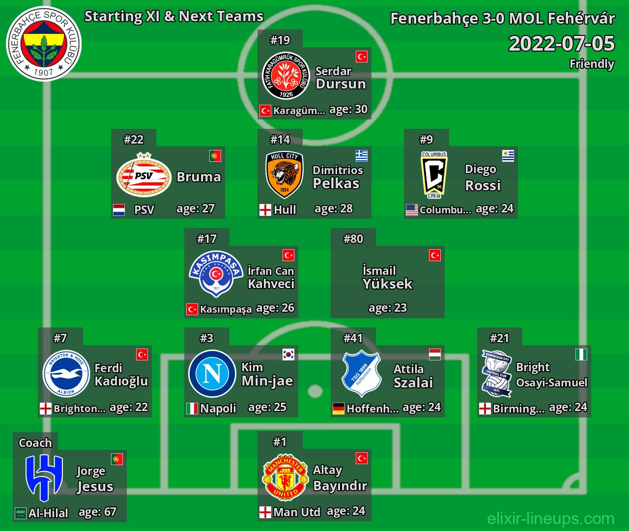 Fenerbahçe Starting XI & Next Teams 2022-07-05