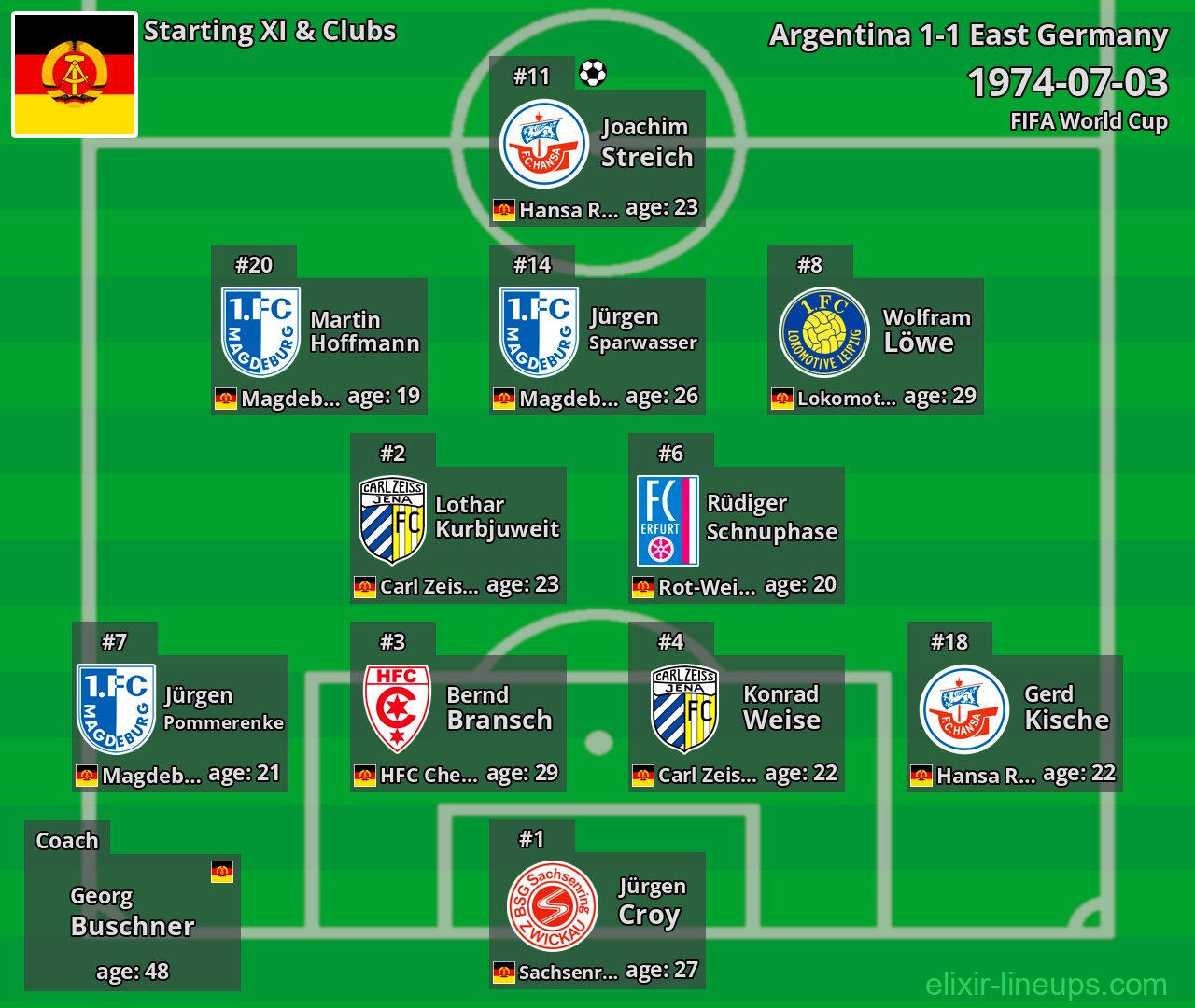 East Germany Starting XI 1974-07-03