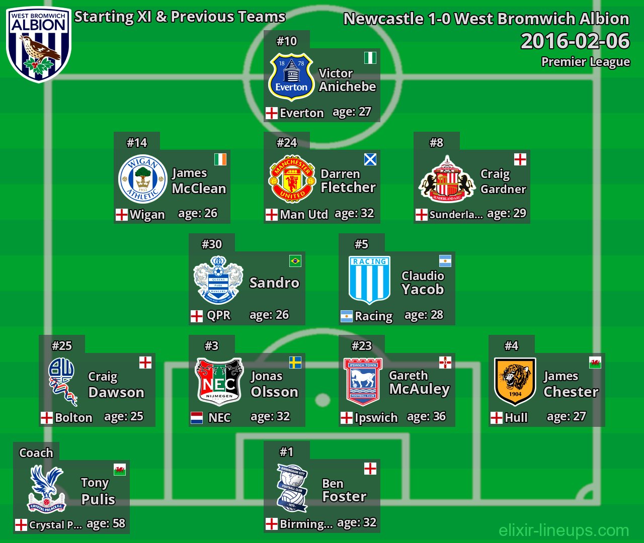 West Bromwich Albion Starting XI & Previous Teams 2016-02-06