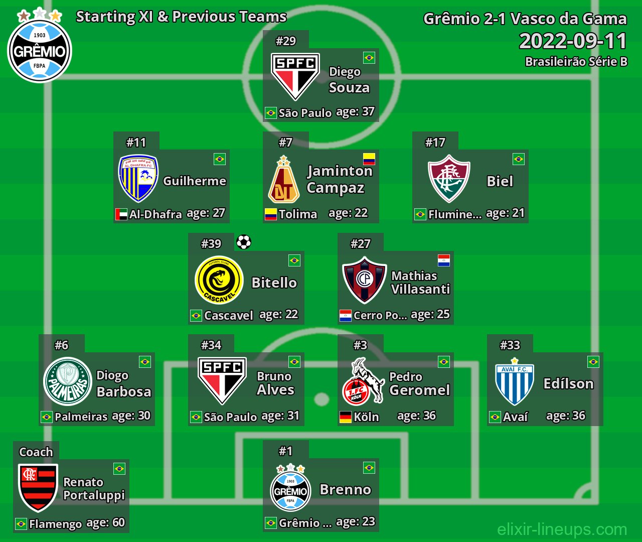 Grêmio Starting XI & Previous Teams 2022-09-11