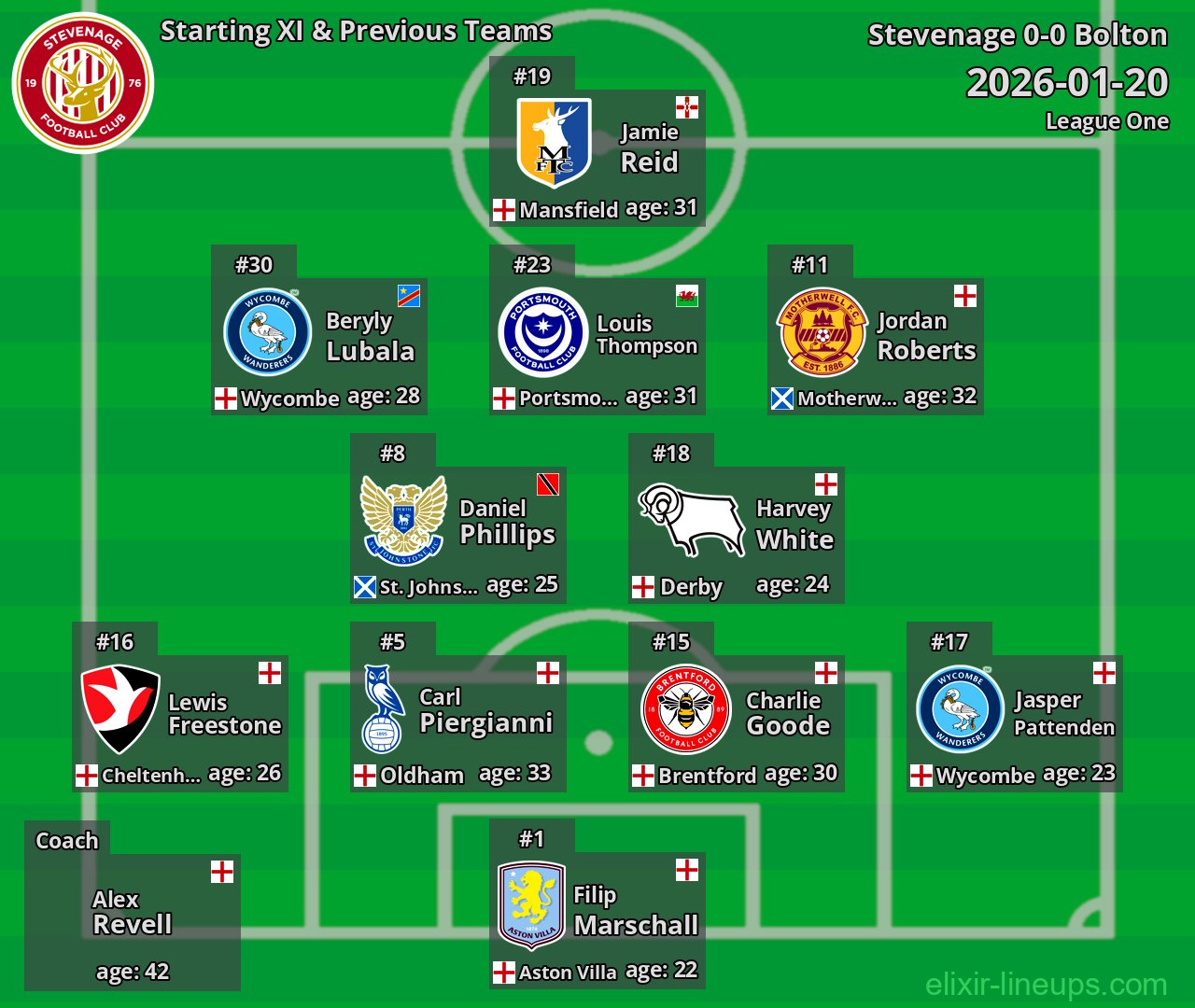 Stevenage Starting XI & Previous Teams 2026-01-20