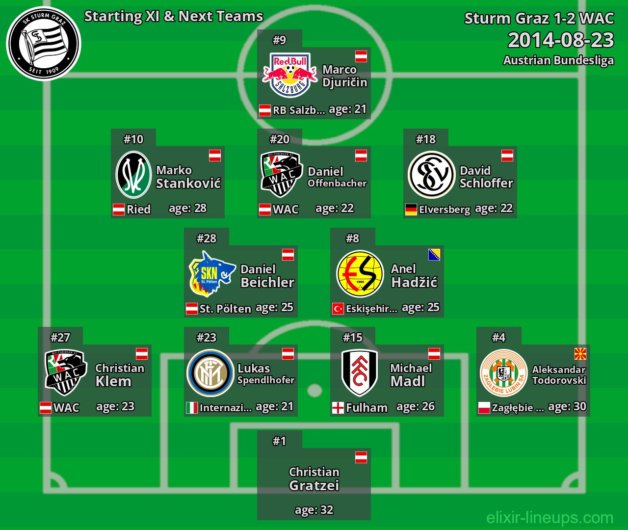 Sturm Graz Starting XI & Next Teams 2014-08-23
