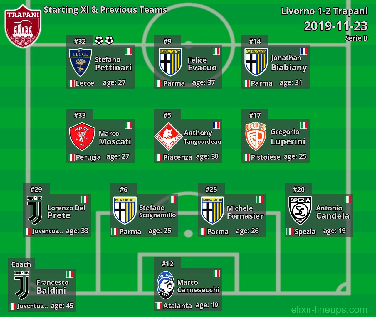 Trapani Starting XI & Previous Teams 2019-11-23