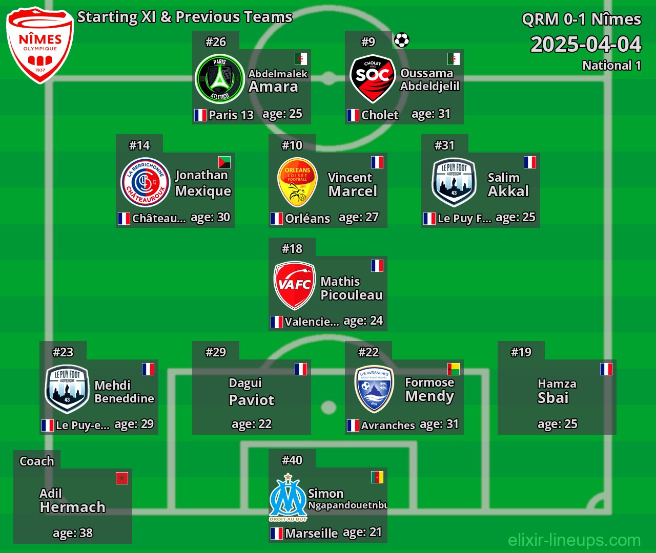 Nîmes Starting XI & Previous Teams 2025-04-04