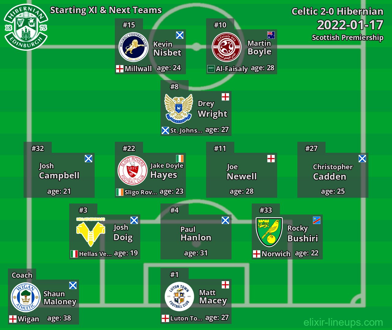 Hibernian Starting XI & Next Teams 2022-01-17