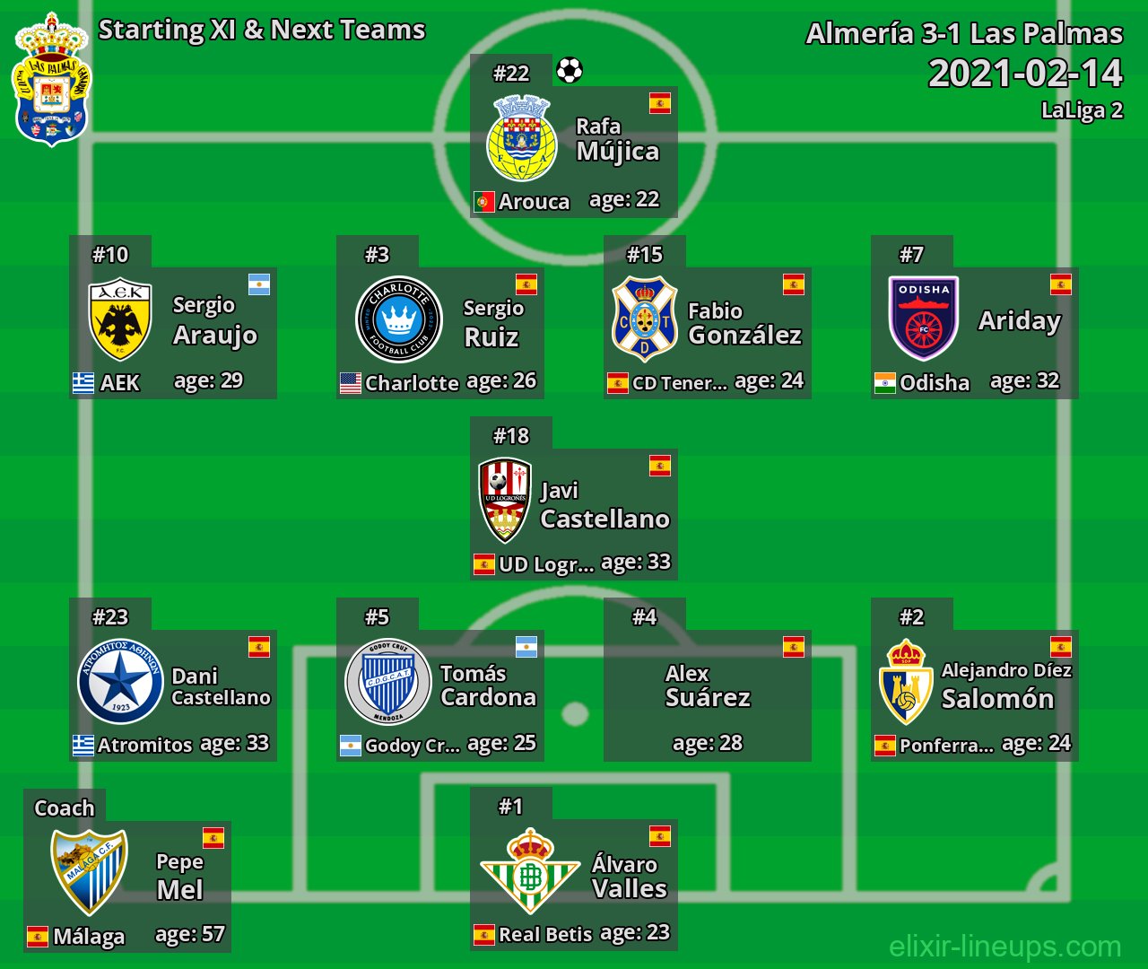 Las Palmas Starting XI & Next Teams 2021-02-14