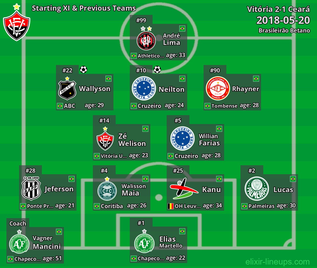 Vitória Starting XI & Previous Teams 2018-05-20