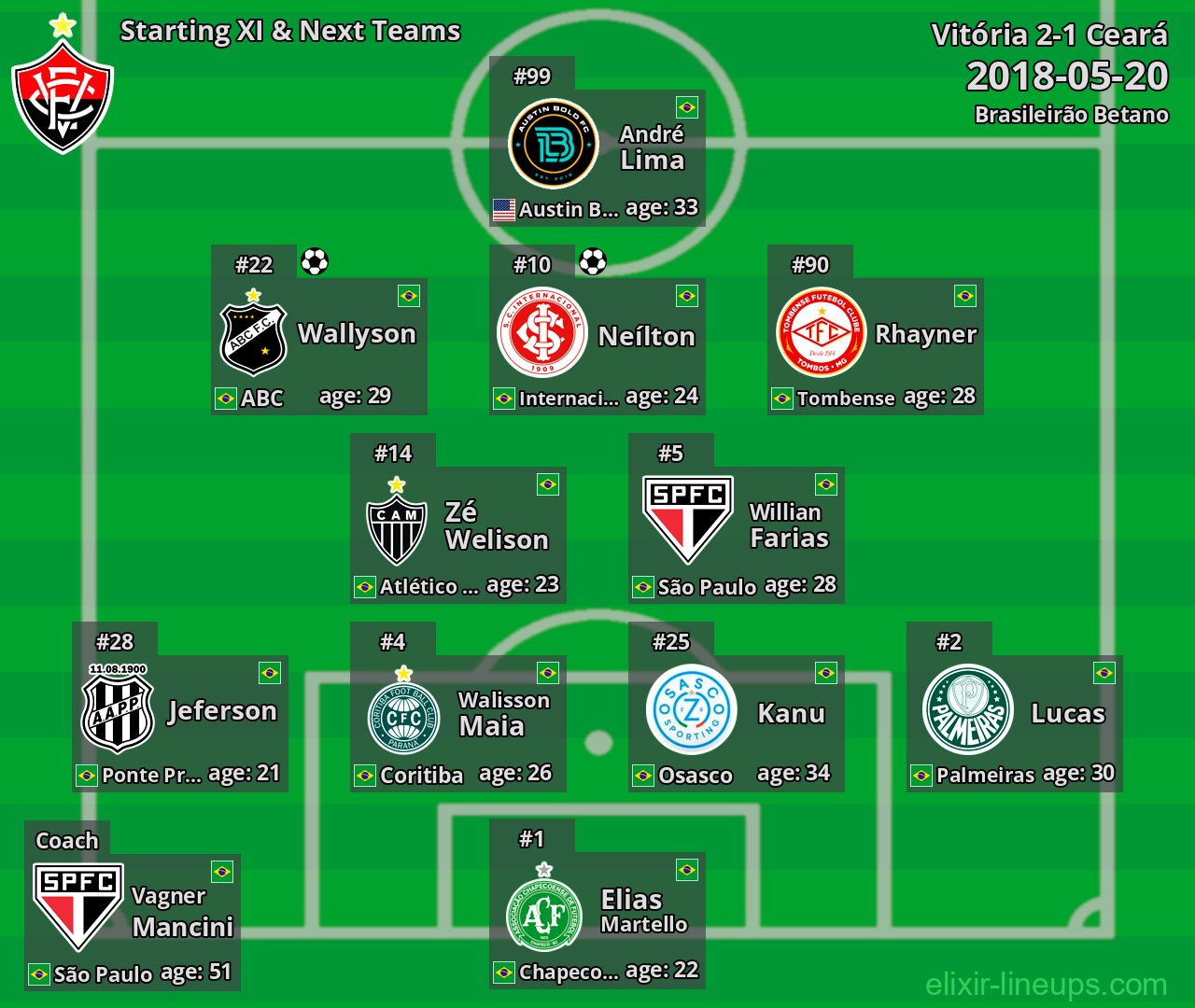 Vitória Starting XI & Next Teams 2018-05-20